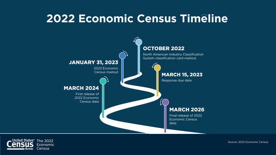 2022 Economic Census Mail Out Set to Begin